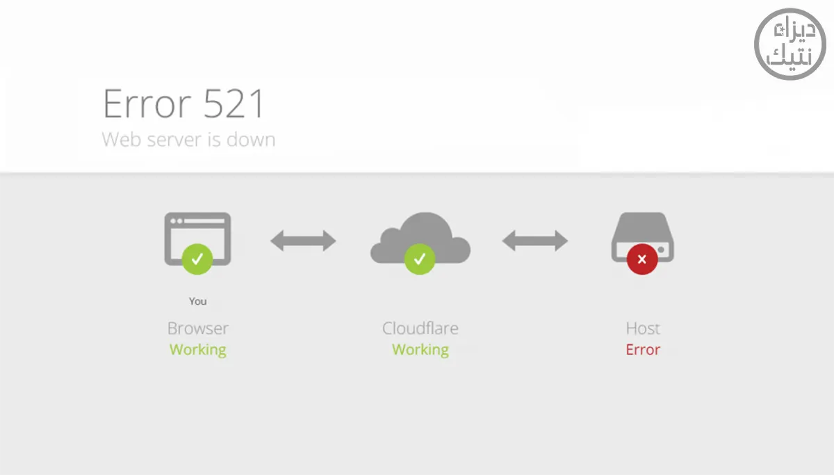 Cloudflare error 521