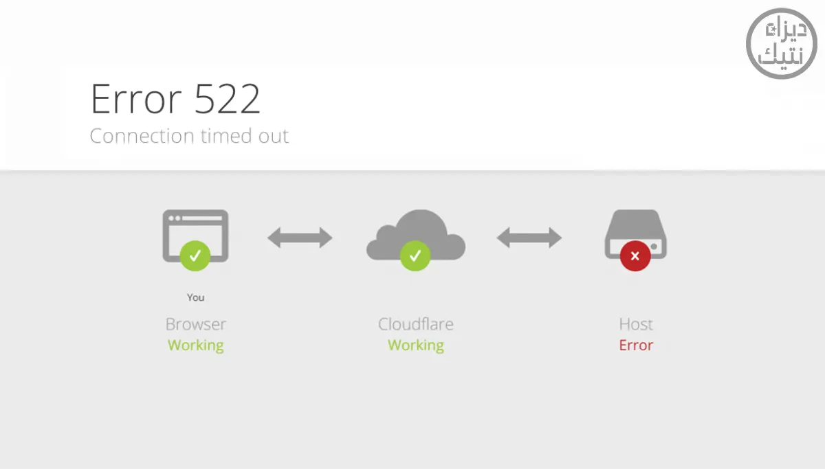 Cloudflare error 522